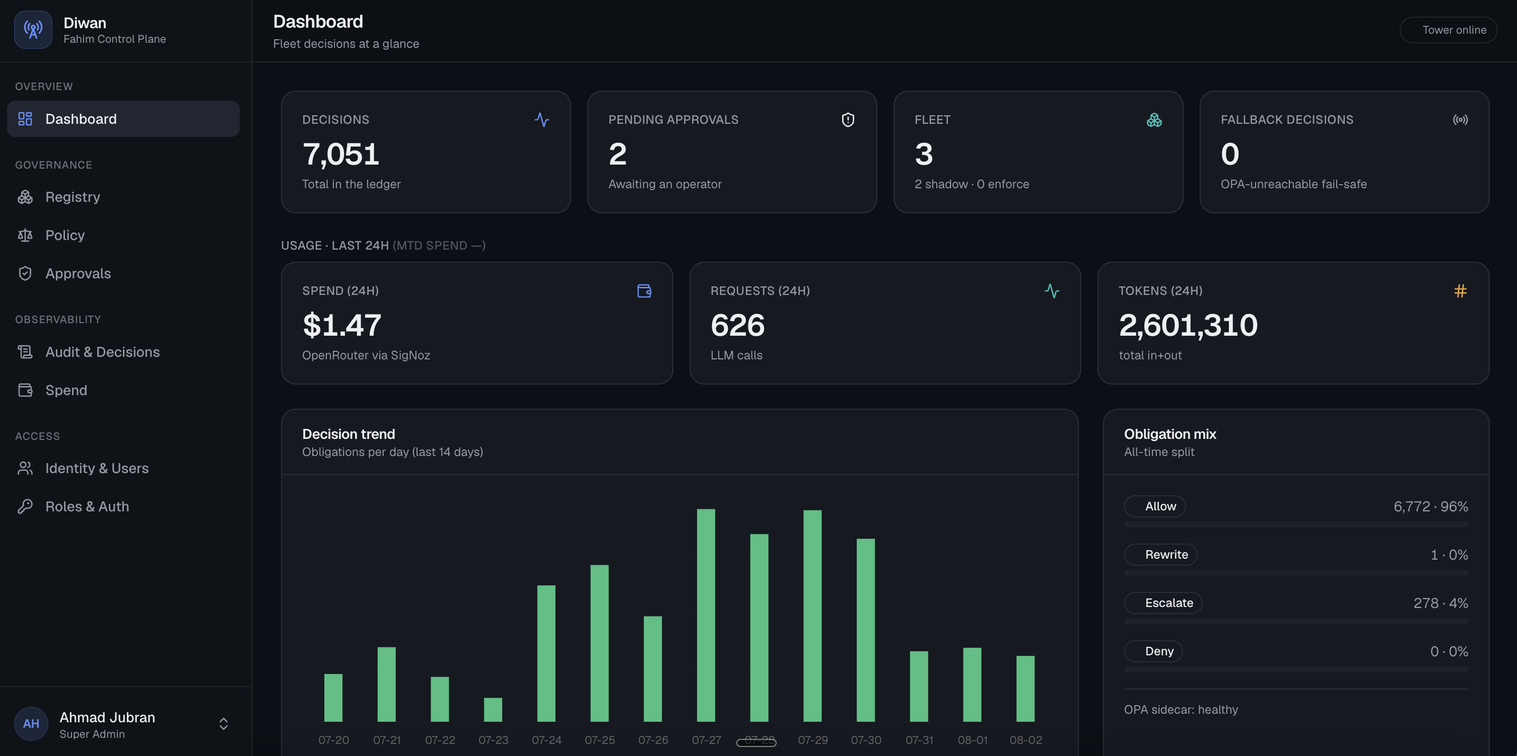 The Diwan dashboard — 7,051 decisions in the ledger, a 14-day decision trend, obligation mix, fleet status and spend