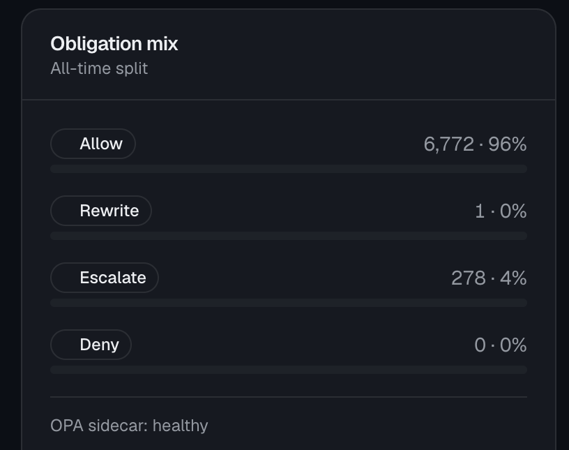 Diwan's all-time obligation mix — 6,772 calls allowed, 278 escalated to a human, 0 denied, with the OPA policy sidecar reporting healthy